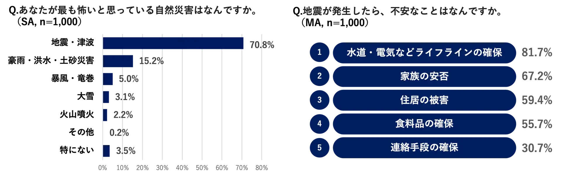 Q. あなたが最も怖いと思っている自然災害はなんですか。(SA, n=1,000)地震・津波 70.8%、豪雨・洪水・土砂災害 15.2%、暴風・竜巻 5.0%、大雪 3.1%、火山噴火 2.2%、その他 0.2%、特にない 3.5%。Q. 地震が発生したら、不安なことはなんですか。(MA, n=1,000)1位 水道・電気などライフラインの確保 81.7%、2位 家族の安否 67.2%、3位 住居の被害 59.4%、4位 食料品の確保 55.7%、5位 連絡手段の確保 30.7%