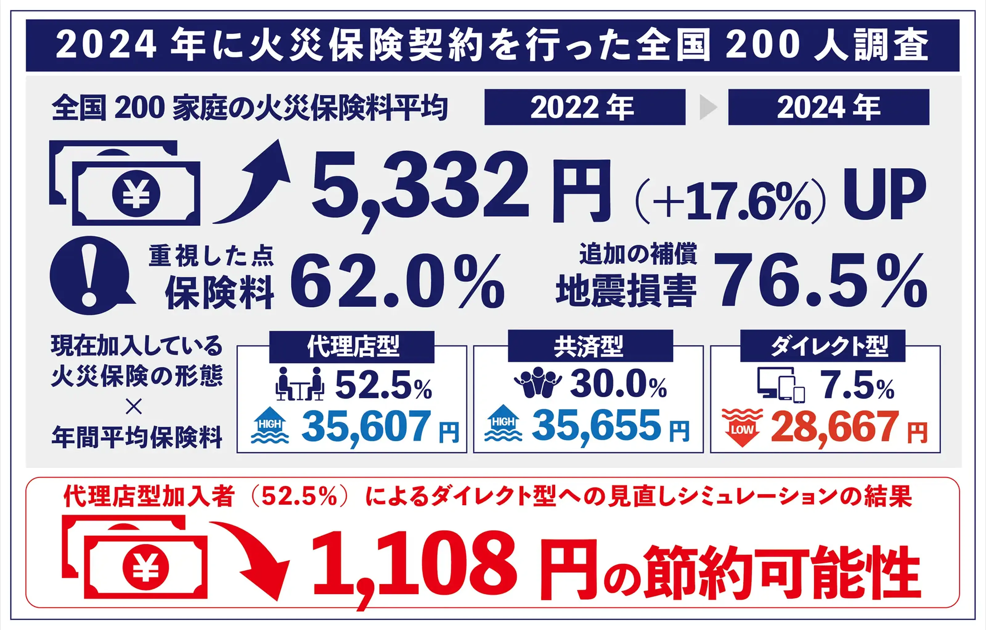 2024年に火災保険契約を行った全国200人調査の概要を示すインフォグラフィック