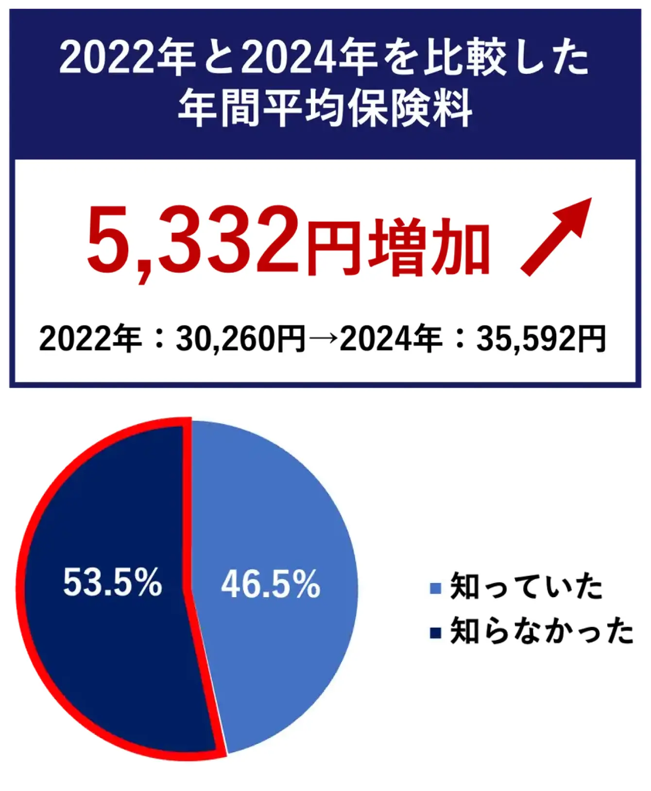 2022年と2024年の火災保険料比較グラフ。平均保険料が5,332円増加し、53.5%の人が値上げを知らなかったことを示す円グラフ