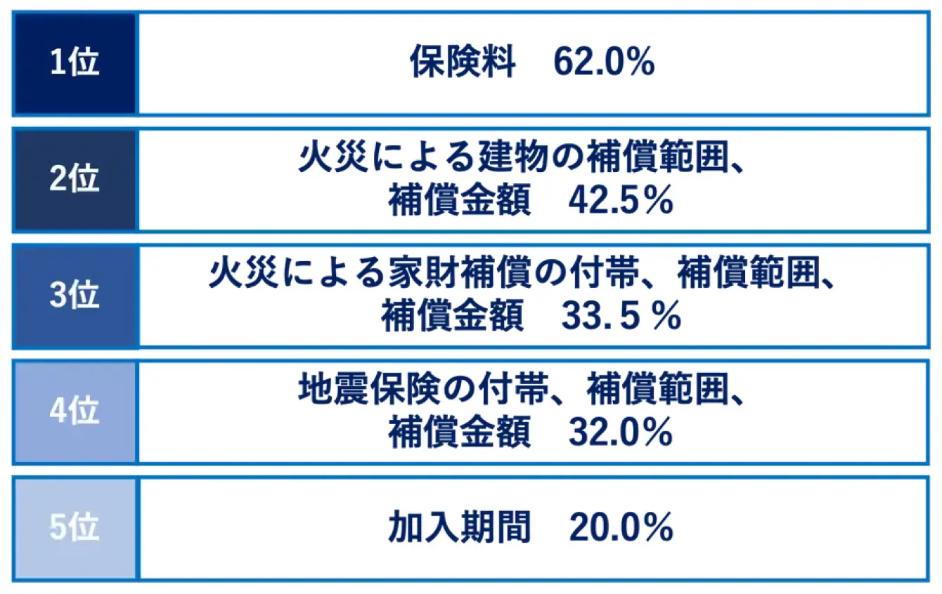 火災保険加入時に重視したポイントのランキング。1位保険料62.0%、2位火災による建物の補償範囲・補償金額42.5%