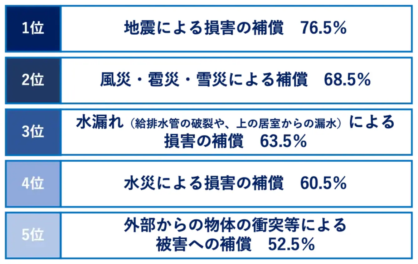 火災保険の補償範囲ランキング。1位地震による損害の補償76.5%、2位風災・雹災・雪災による補償68.5%