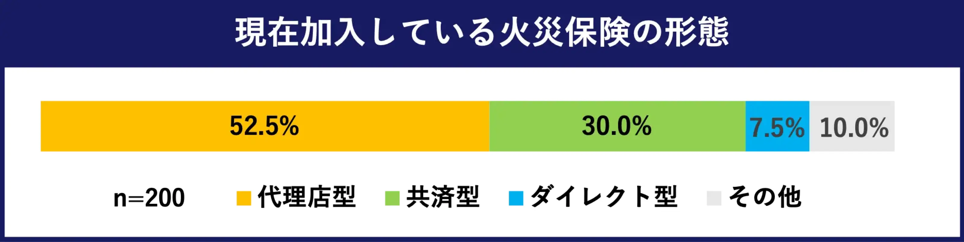 現在加入している火災保険の形態の割合。代理店型52.5%、共済型30.0%、ダイレクト型7.5%、その他10.0%