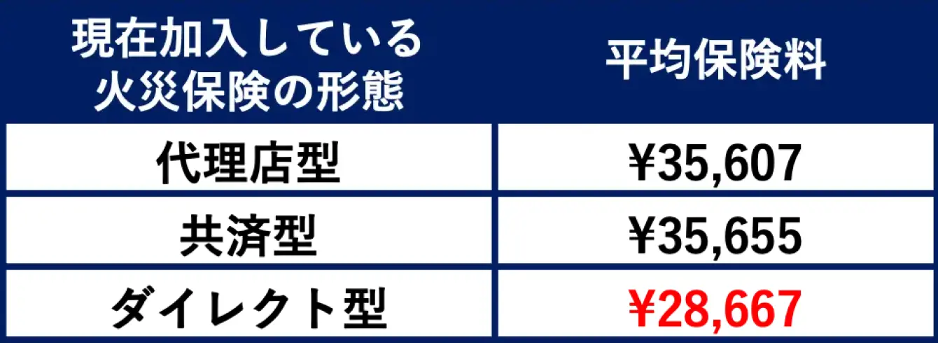 火災保険の形態別平均保険料の比較表。代理店型35,607円、共済型35,655円、ダイレクト型28,667円
