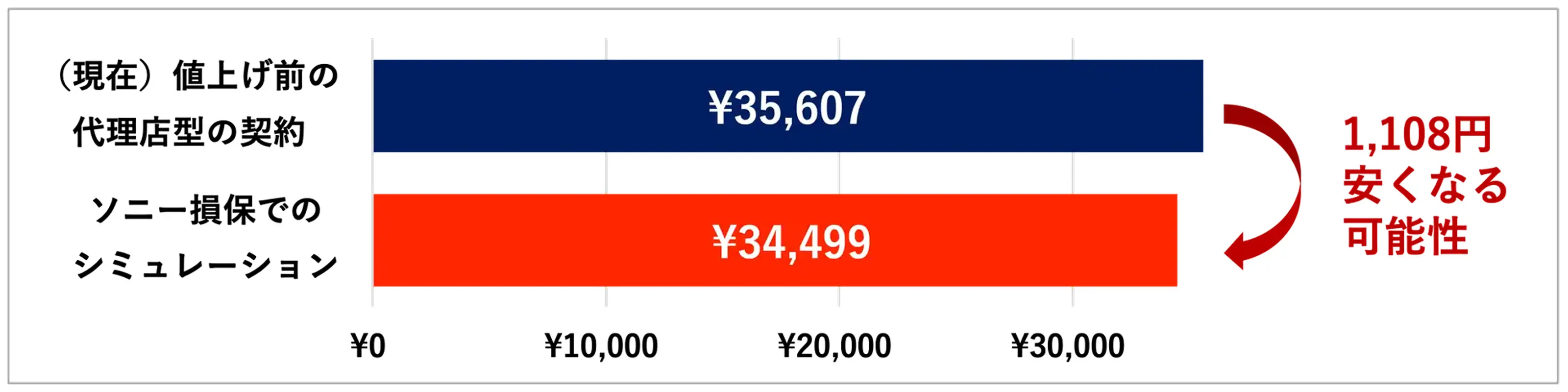 代理店型加入者のソニー損保シミュレーション結果。現在の契約35,607円からソニー損保での見積り34,499円で1,108円安くなる可能性を示すグラフ