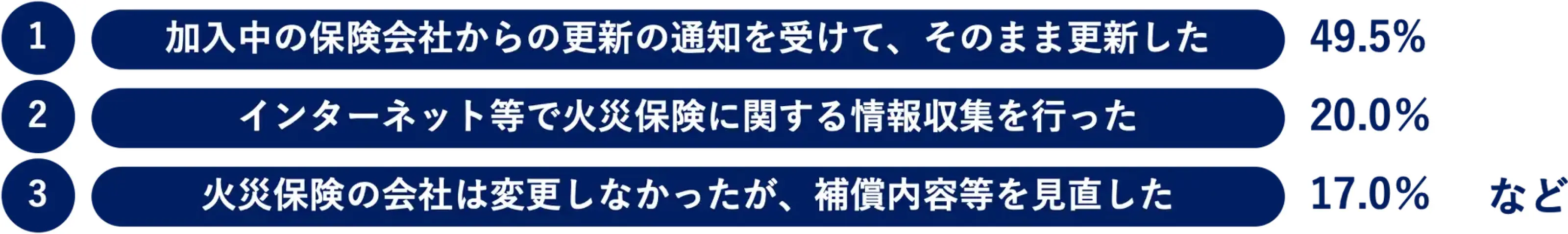 火災保険加入時の行動ランキング。1位加入中の保険会社からの更新通知をそのまま更新49.5%、2位インターネット等での情報収集20.0%