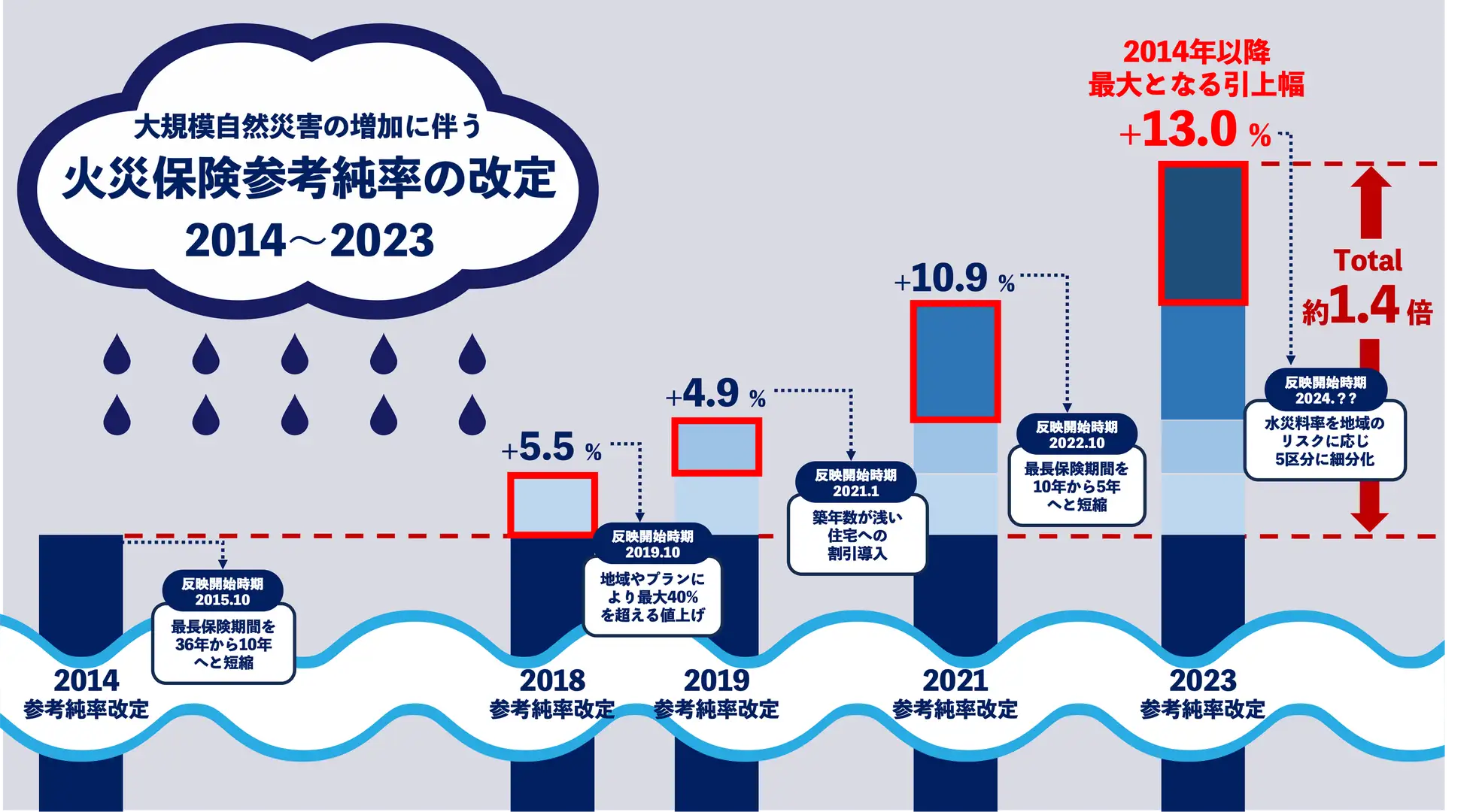 大規模自然災害の増加に伴う火災保険参考純率の改定(2014〜2023年)。2014年から2023年にかけて段階的に引上げが実施され、引上げ幅は+5.5%、+4.9%、+10.9%、+13.0%と推移し、2014年以降の最大となる引上げ幅+13.0%により、総計約1.4倍となったことを示すグラフ