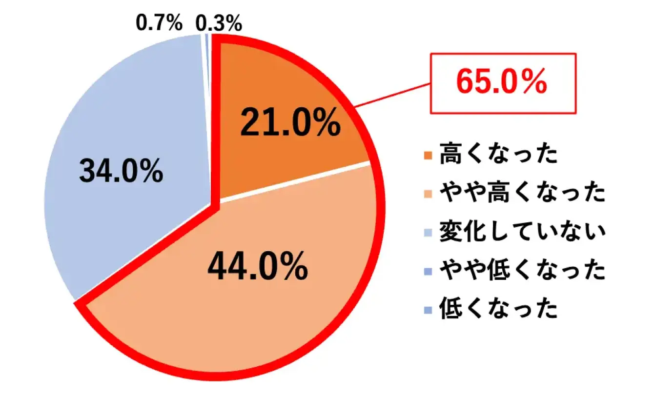 闇バイト犯罪報道による防犯意識の変化を示す円グラフ。高くなった21.0%、やや高くなった44.0%、変化していない34.0%、やや低くなった0.7%、低くなった0.3%