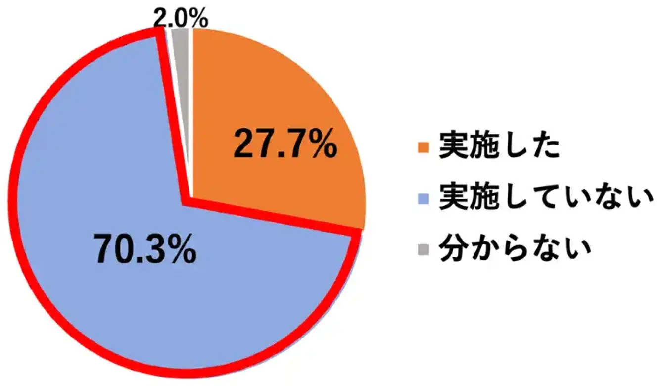 防犯対策の実施状況を示す円グラフ。実施した27.7%、実施していない70.3%、分からない2.0%