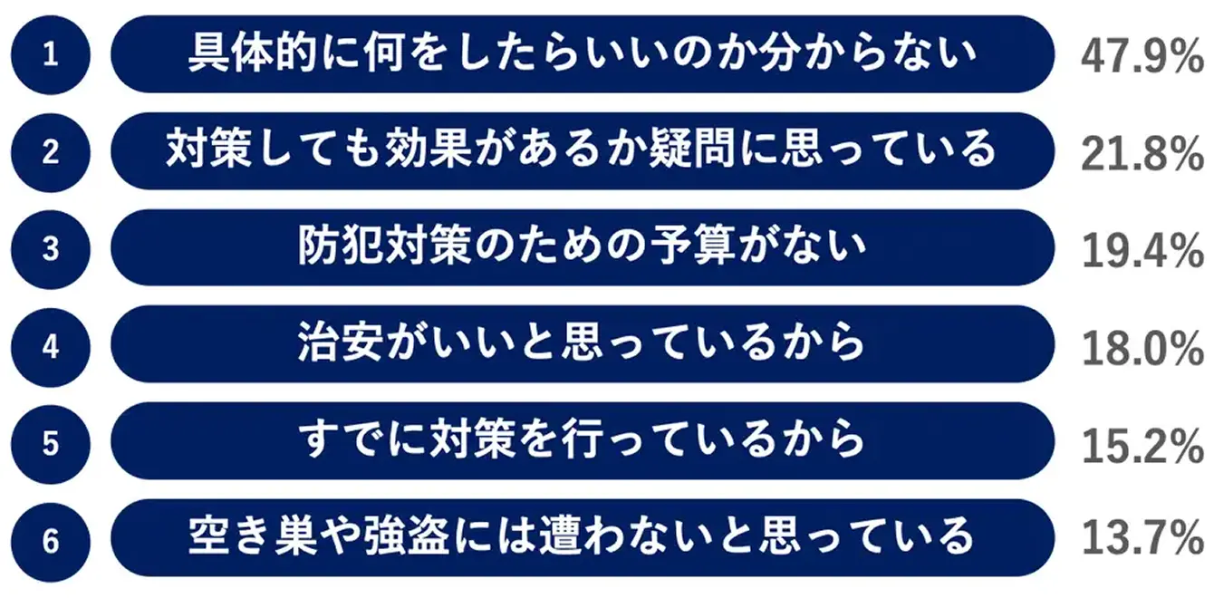 防犯対策を行っていない理由のランキング。1位具体的に何をしたらいいのか分からない47.9%、2位対策しても効果があるか疑問21.8%、3位防犯対策のための予算がない19.4%