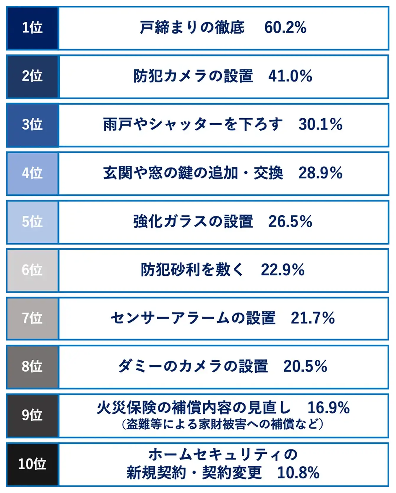 闇バイト犯罪報道をきっかけに実施した防犯対策ランキング。1位戸締まりの徹底60.2%、2位防犯カメラの設置41.0%、3位雨戸やシャッターを下ろす30.1%など10位まで表示