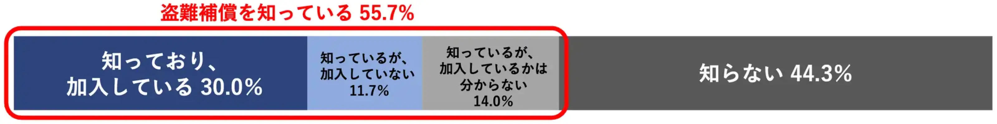 火災保険の盗難補償認知度と加入状況。盗難補償を知っている55.7%の内訳:知っており加入している30.0%、知っているが加入していない11.7%、知っているが加入しているかは分からない14.0%。知らない44.3%
