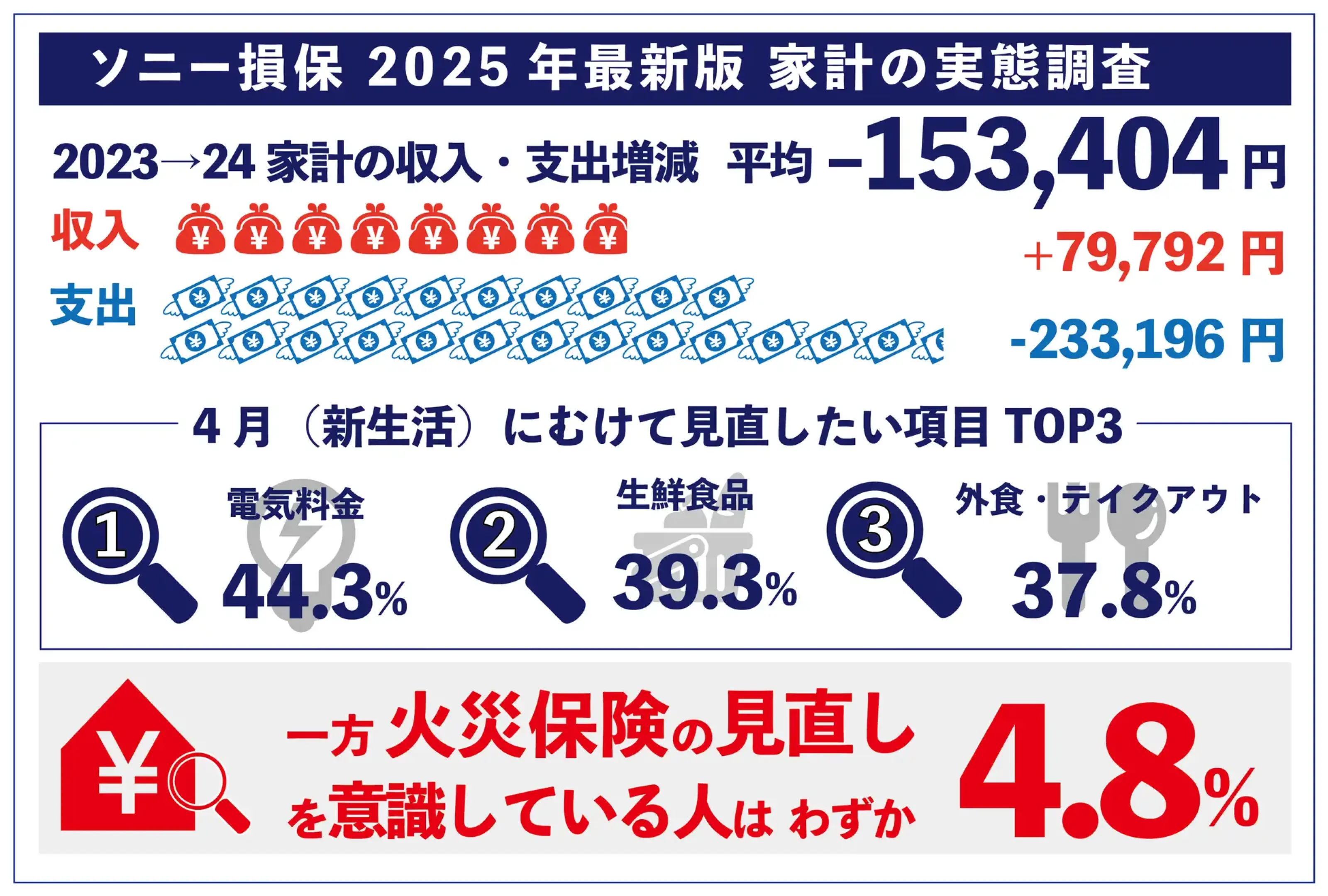 ソニー損保2025年最新版家計の実態調査。2023年から24年の家計の収入・支出増減平均マイナス153,404円。収入は79,792円増加、支出は233,196円増加。4月(新生活)に向けて見直したい項目TOP3:1位電気料金44.3%、2位生鮮食品39.3%、3位外食・テイクアウト37.8%。一方火災保険の見直しを意識している人はわずか4.8%