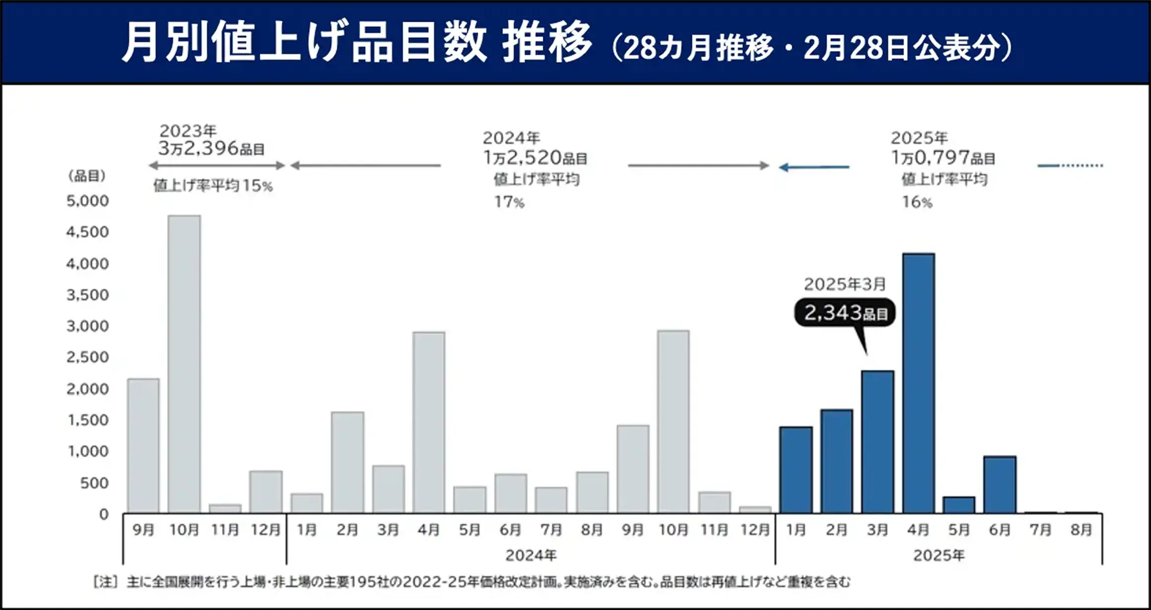 月別値上げ品目数推移(28ヵ月推移・2月28日公表分)。2023年32,396品目から2025年12,520品目まで。2025年10,797品目と急増している様子を示すグラフ