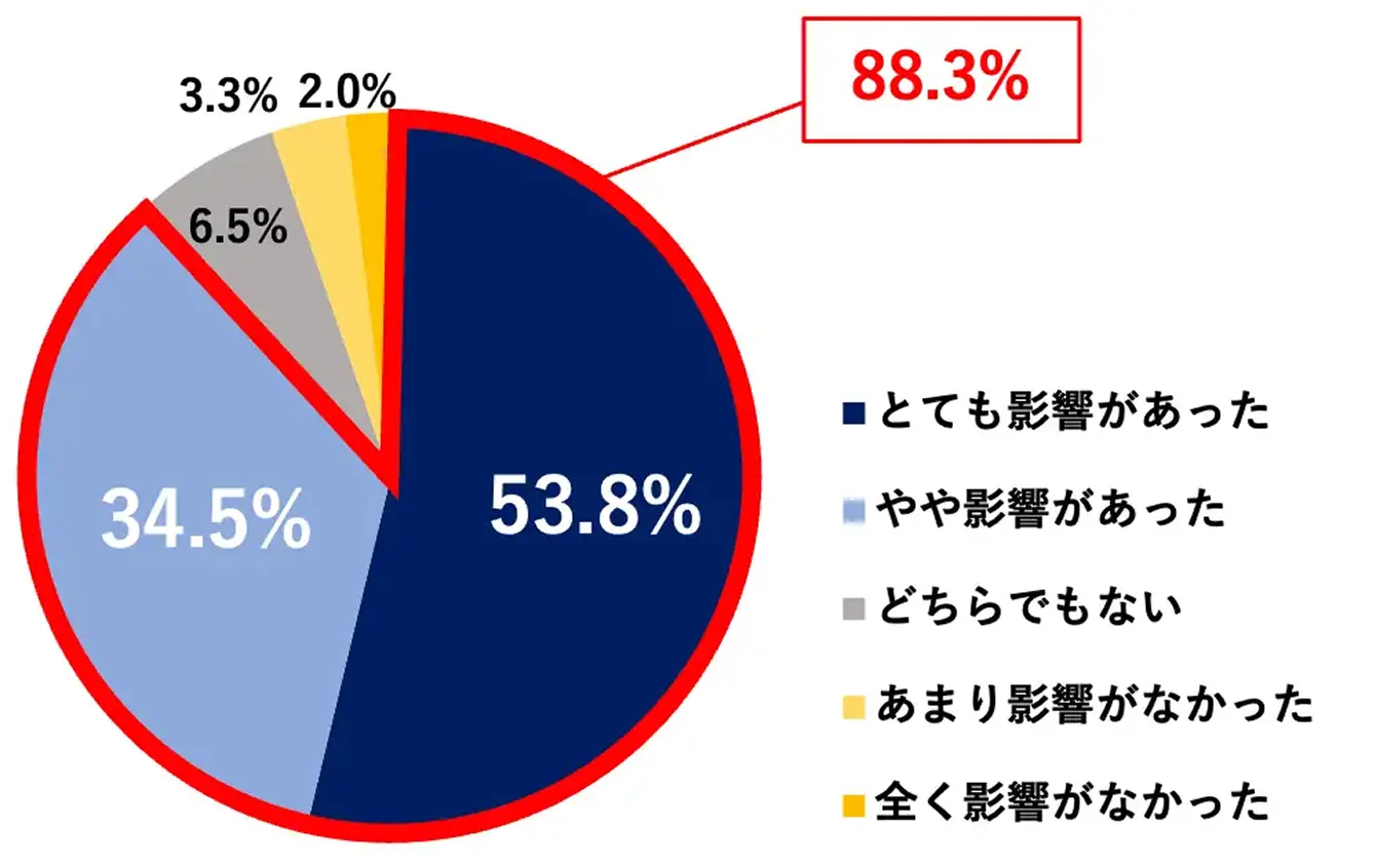2024年の各種値上げが家計に影響を与えたかの調査結果。とても影響があった53.8%、やや影響があった34.5%、どちらでもない6.5%、あまり影響がなかった3.3%、全く影響がなかった2.0%。88.3%が影響があったと回答
