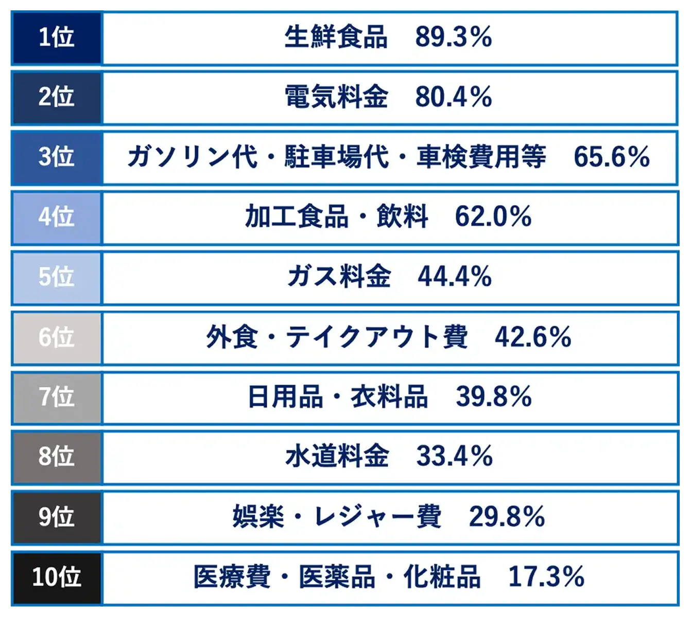 2024年の値上げで家計に影響を与えたと感じる項目のランキング。1位生鮮食品89.3%、2位電気料金80.4%、3位ガソリン代・駐車場代・車検費用等65.6%、4位加工食品・飲料62.0%、5位ガス料金44.4%、6位外食・テイクアウト費42.6%、7位日用品・衣料品39.8%、8位水道料金33.4%、9位娯楽・レジャー費29.8%、10位医療費・医薬品・化粧品17.3%