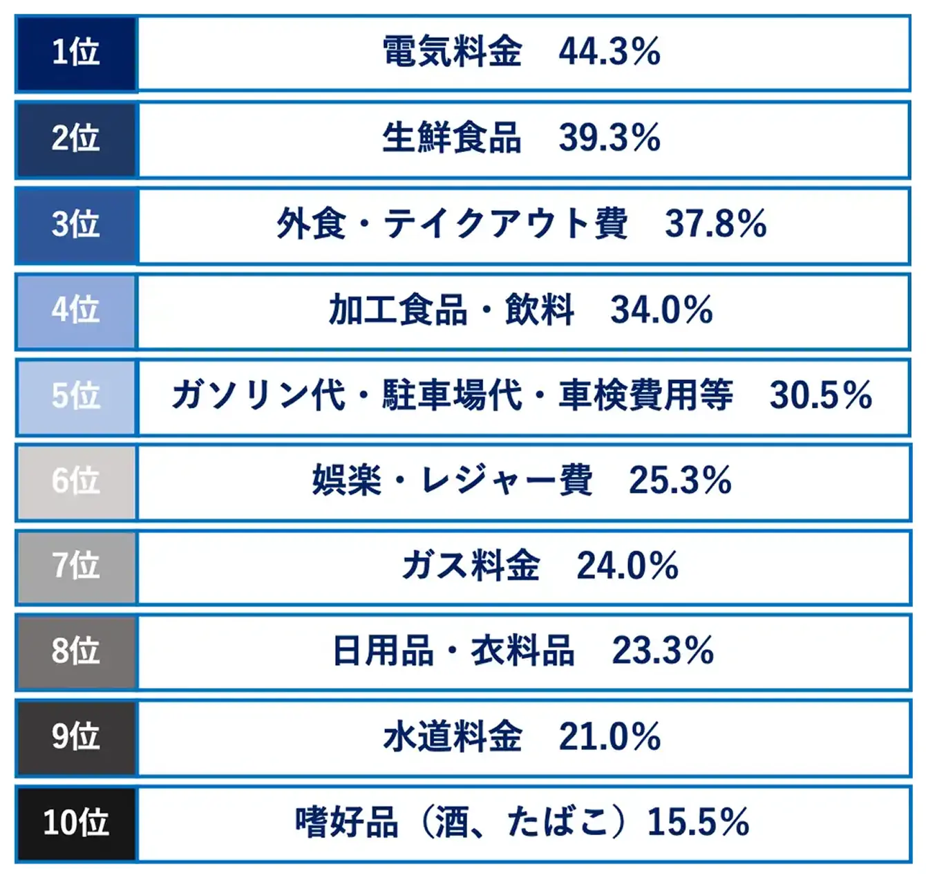 4月(新生活)に向けて節約したい・見直したい項目のランキング。1位電気料金44.3%、2位生鮮食品39.3%、3位外食・テイクアウト費37.8%、4位加工食品・飲料34.0%、5位ガソリン代・駐車場代・車検費用等30.5%、6位娯楽・レジャー費25.3%、7位ガス料金24.0%、8位日用品・衣料品23.3%、9位水道料金21.0%、10位嗜好品(酒、たばこ)15.5%