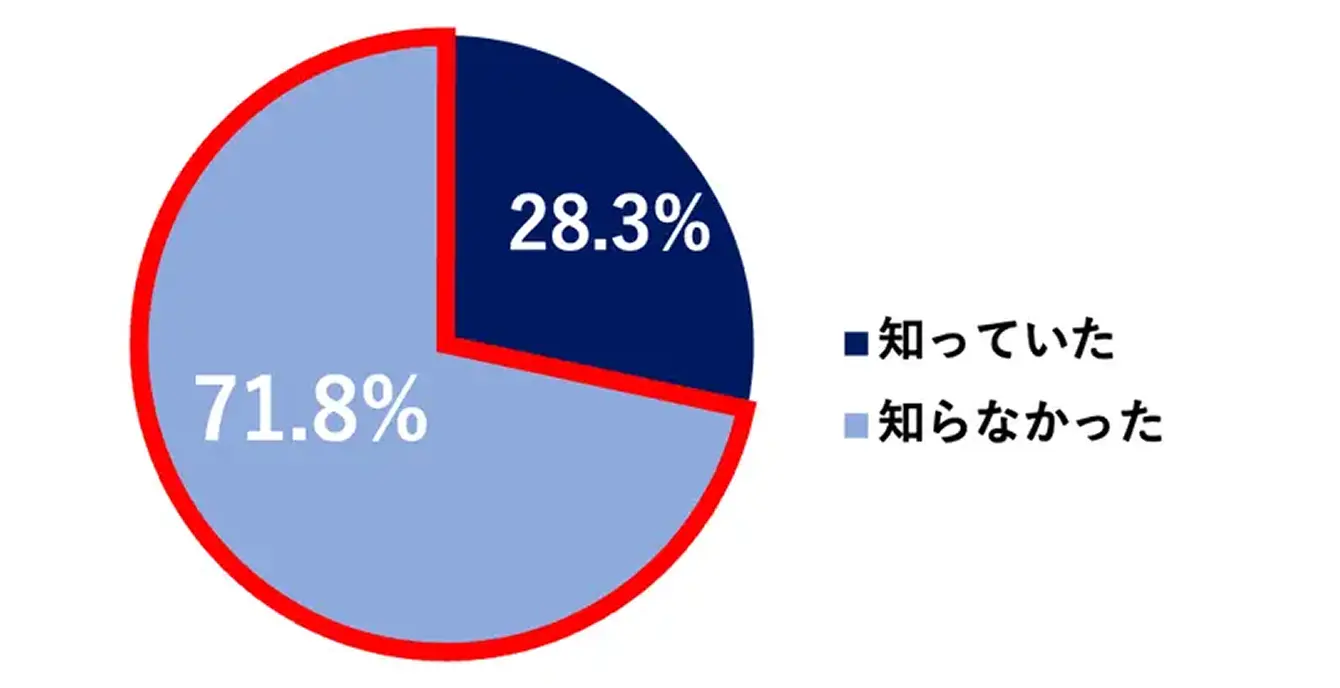 2024年に行われた火災保険の値上げについての認知度調査結果。知っていた28.3%、知らなかった71.8%