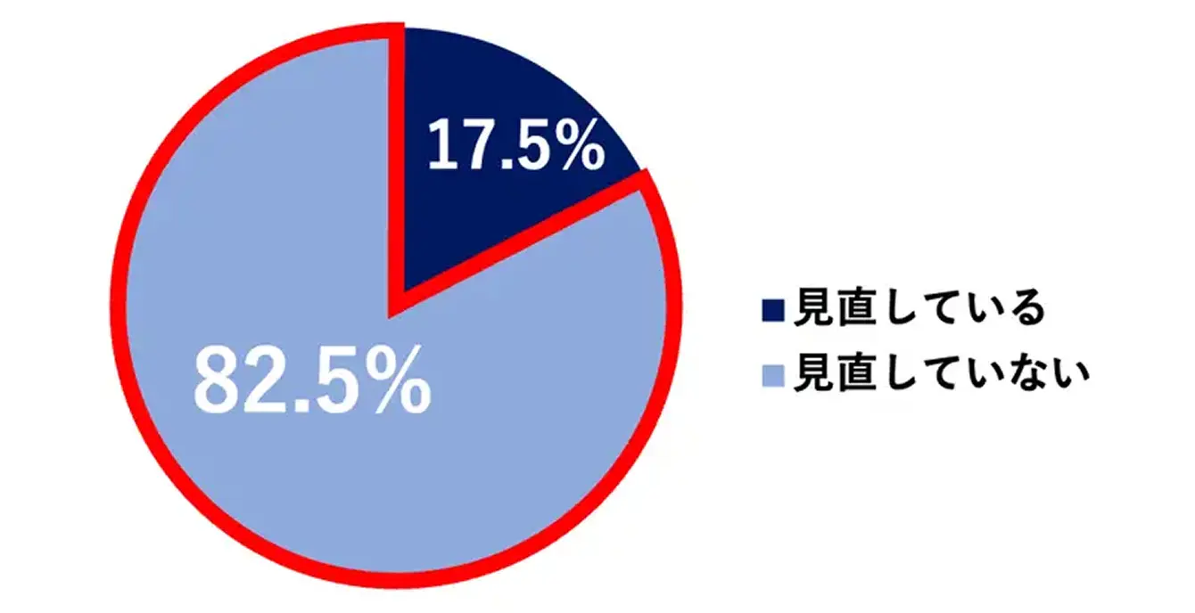 現在加入している火災保険の補償内容の定期的な見直し状況。見直している17.5%、見直していない82.5%