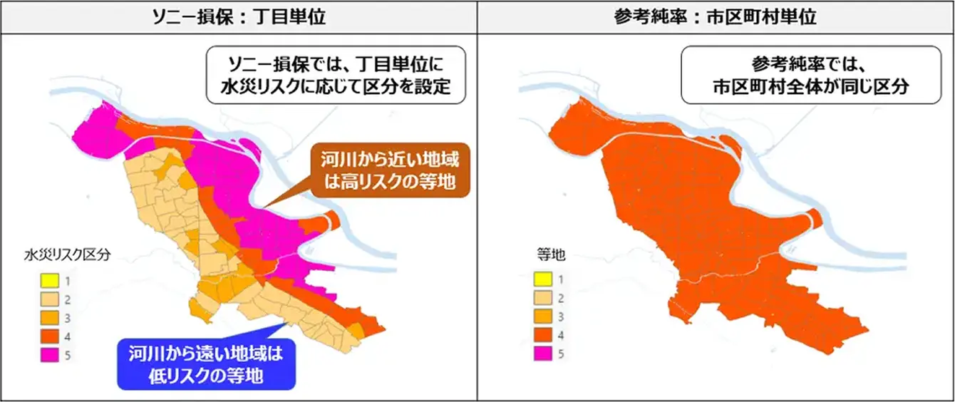 水災リスク区分の比較図。ソニー損保では丁目単位に水災リスクに応じて区分を設定し、河川から近い地域は高リスクの等地、河川から遠い地域は低リスクの等地として細分化。参考純率では市区町村全体が同じ区分