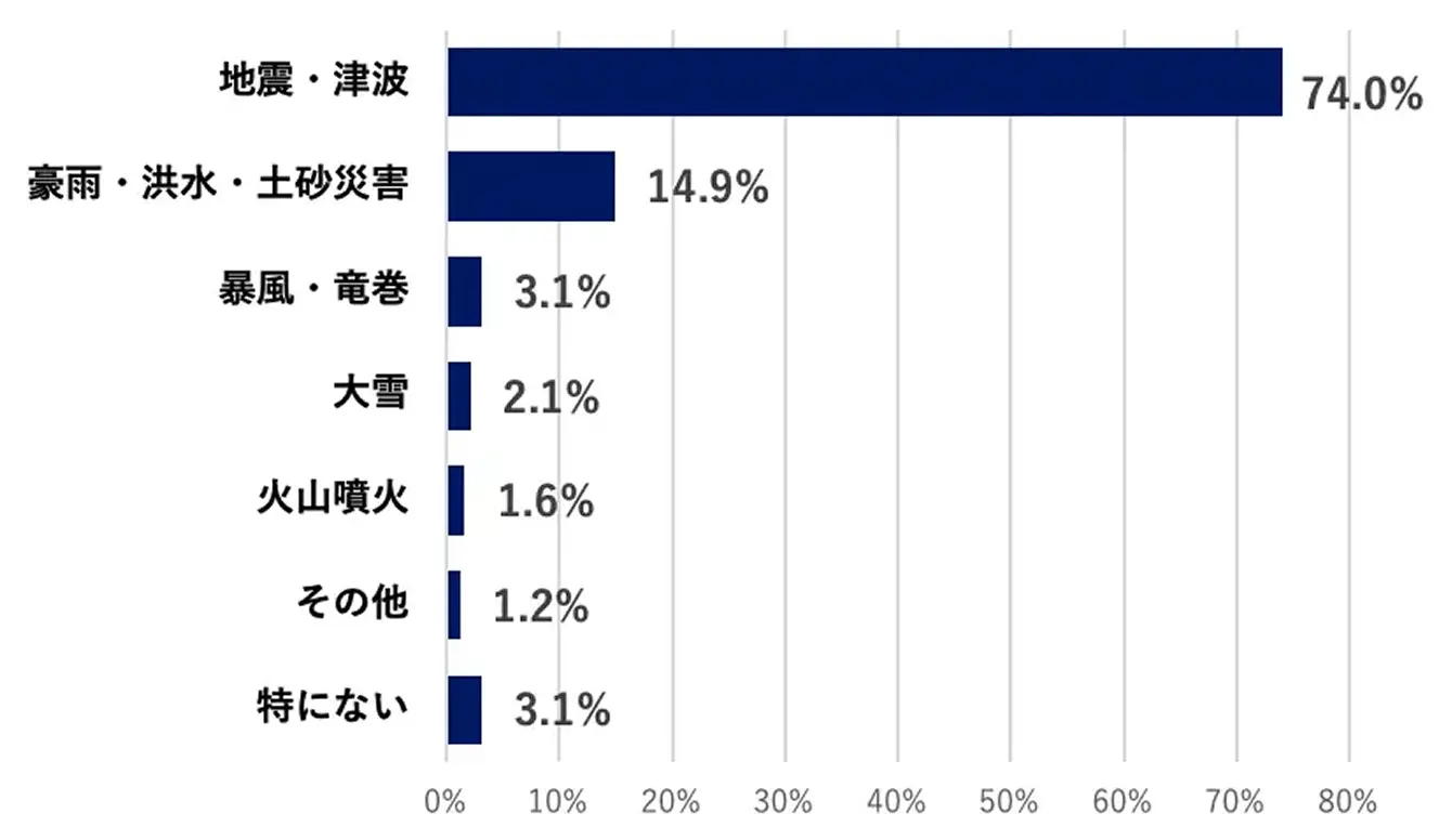 �ł��|���Ǝv���Ă��鎩�R�ЊQ�̒������ʁB�n�k�E�Ôg74.0%�A���J�E�^���E�y���ЊQ14.9%�A���̑�11.1%