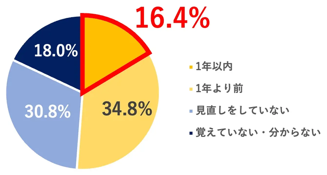 �Ō�ɉ΍Еی��̕⏞���e���������������̒������ʁB1�N�ȓ�16.4%�A1�N���O34.8%�A�����������Ă��Ȃ�30.8%�A�o���Ă��Ȃ��E������Ȃ�18.0%�B