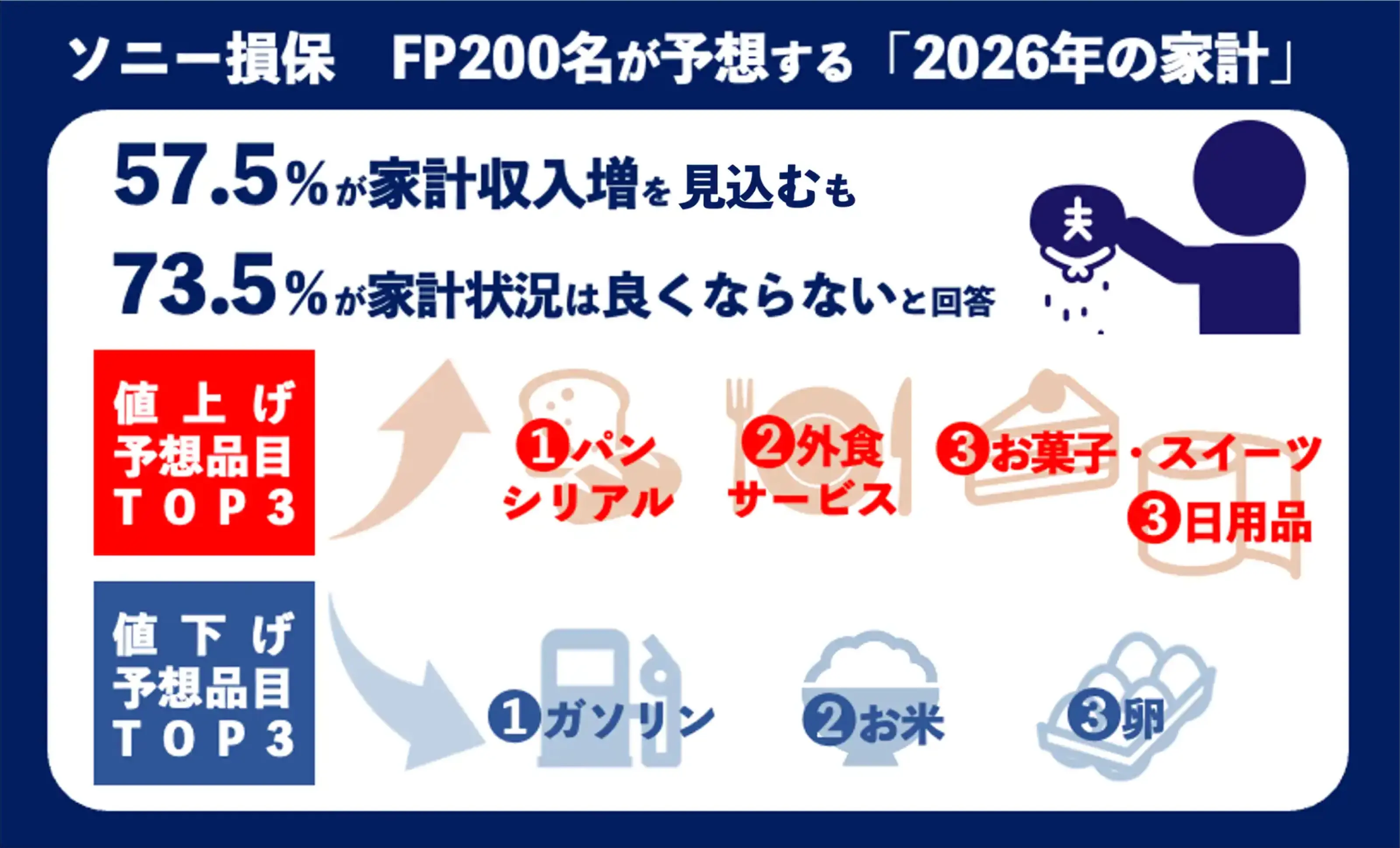 �u�\�j�[���� FP200�����\�z����2026�N�̉ƌv�v�̃C���t�H�O���t�B�b�N�B���o���Ƃ��āA57.5%���ƌv�������������ނ��̂́A73.5%���ƌv�󋵂͗ǂ��Ȃ�Ȃ��Ɖ񓚂������Ƃ������B�l�グ�\�z�i��TOP3�́A1�ʃp���E�V���A���A2�ʊO�H�T�[�r�X�A3�ʂ��َq�E�X�C�[�c�A������3�ʓ��p�i�B�l�����\�z�i��TOP3�́A1�ʃK�\�����A2�ʂ��āA3�ʗ��B