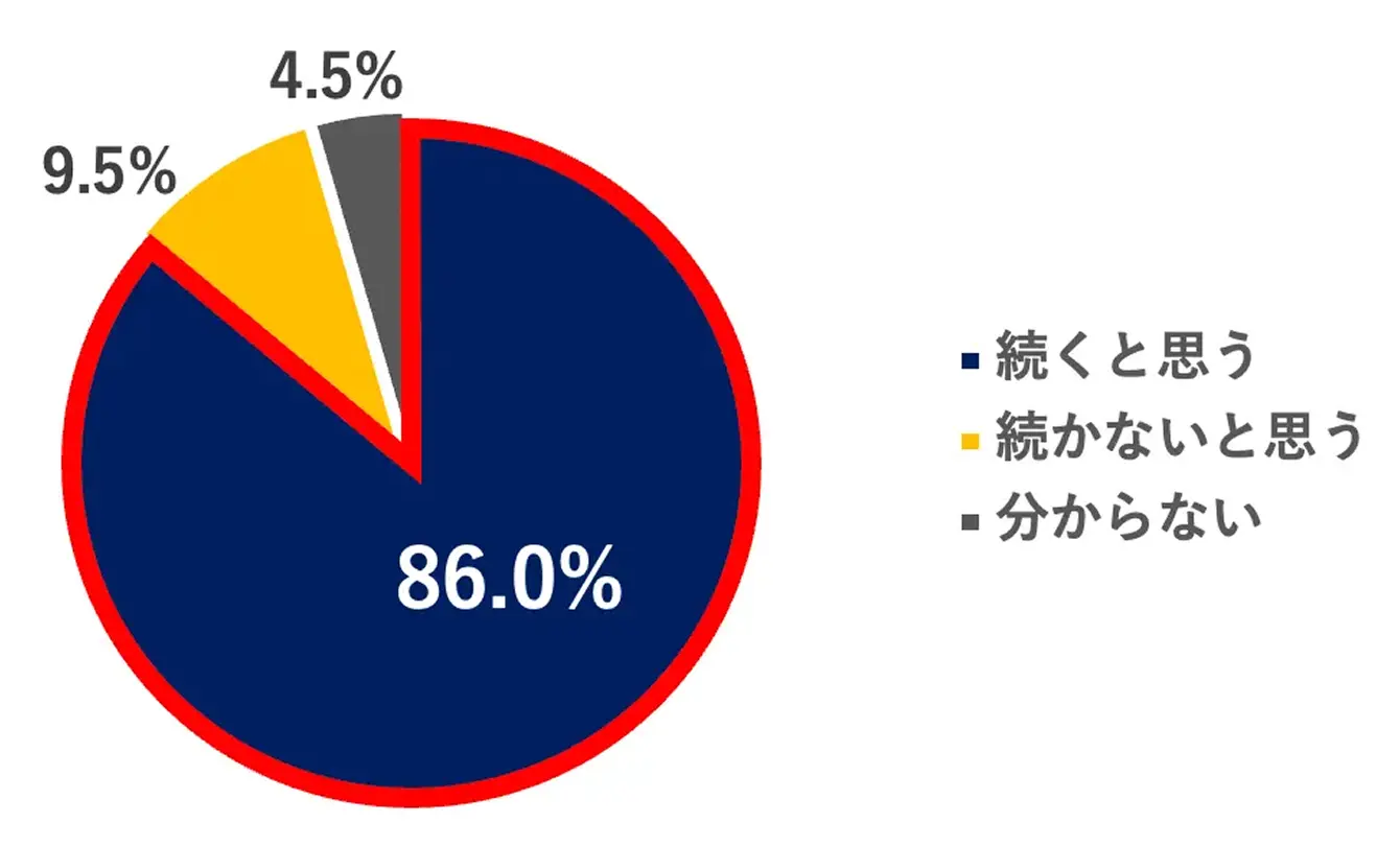 2026�N�̒l�グ�\�z�ɂ��Ă̒������ʁB�l�グ�̌X���������Ɨ\�z����86.0%�A�����Ȃ��Ǝv��9.5%�A������Ȃ�4.5%�B