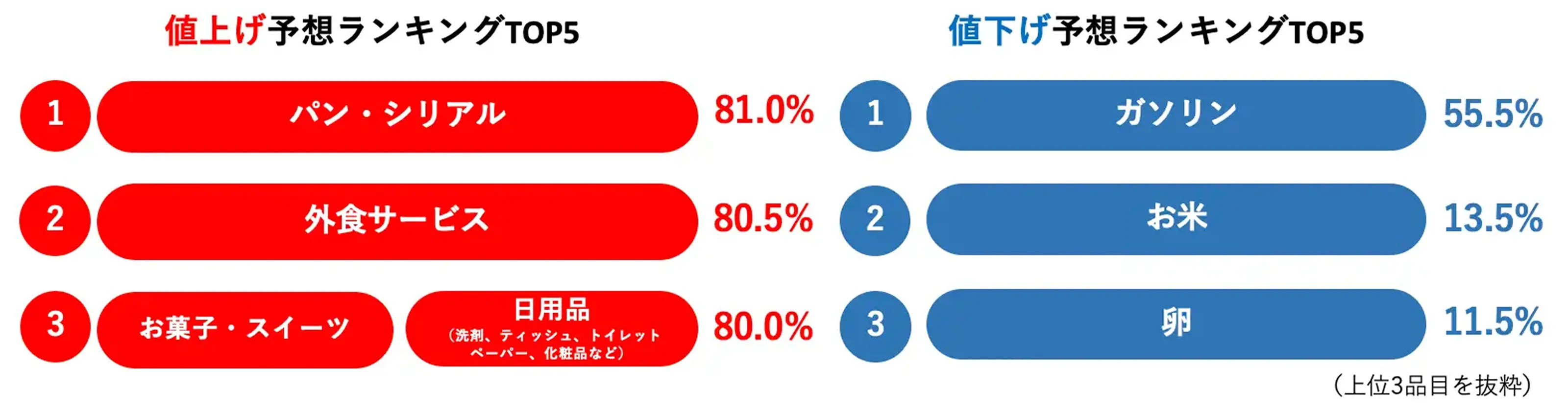 �l�グ�E�l�����\�z�̕i�ڃ����L���O�}�B�l�グ��1�ʃp���E�V���A��81.0%�A2�ʊO�H�T�[�r�X80.5%�A3�ʂ��َq�E�X�C�[�c�Ɠ��p�i���e80.0%�B�l������1�ʃK�\����55.5%�A2�ʂ���13.5%�A3�ʗ�11.5%�B