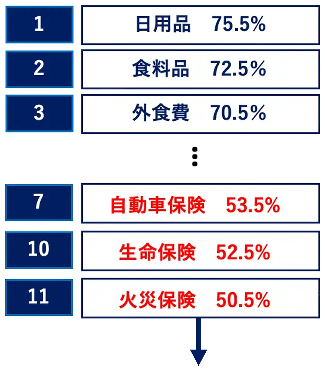 �������̏d�v�x�ɂ��Ă̒������ʁB1�ʓ��p�i75.5%�A2�ʐH���i72.5%�A3�ʊO�H��70.5%�A7�ʎ����ԕی�53.5%�A10�ʐ����ی�52.5%�A11�ʉ΍Еی�50.5%