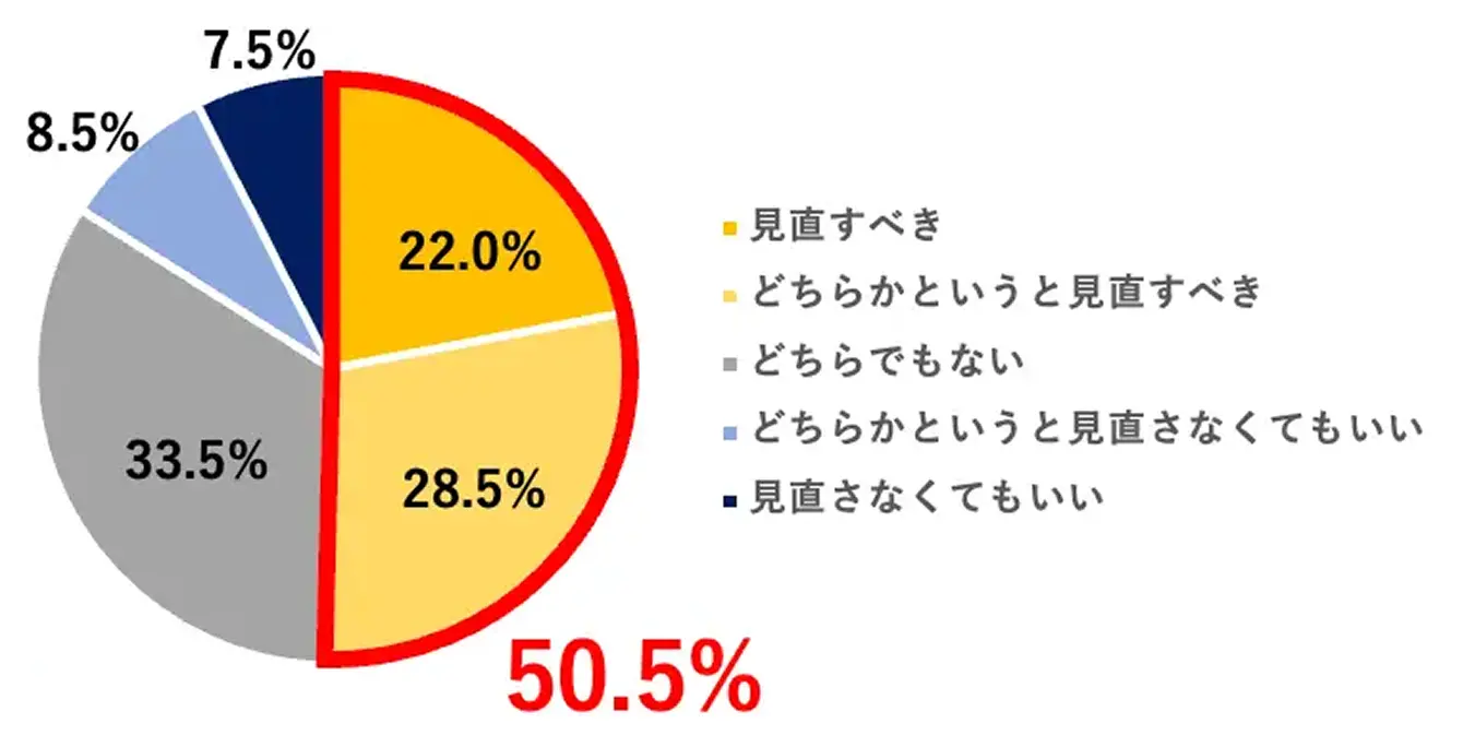 �������ӌ��̉~�O���t�B�������ׂ�22.0%�A�ǂ��炩�Ƃ����ƌ������ׂ�28.5%�A�ǂ���ł��Ȃ�33.5%�A�ǂ��炩�Ƃ����ƌ������Ȃ��Ă�����8.5%�A�������Ȃ��Ă�����7.5%�B�������^���i���2���ځj�̍��v��50.5%�B