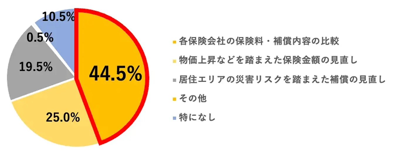 �΍Еی��̌������|�C���g�Ɋւ���~�O���t�B�e�ی���Ђ̕ی����E�⏞���e�̔�r44.5%�A�����㏸�𓥂܂����ی����z�̌�����25.0%�A���Z�G���A�̍ЊQ���X�N�𓥂܂����⏞������19.5%�A���̑�0.5%�A���ɂȂ�10.5%�B