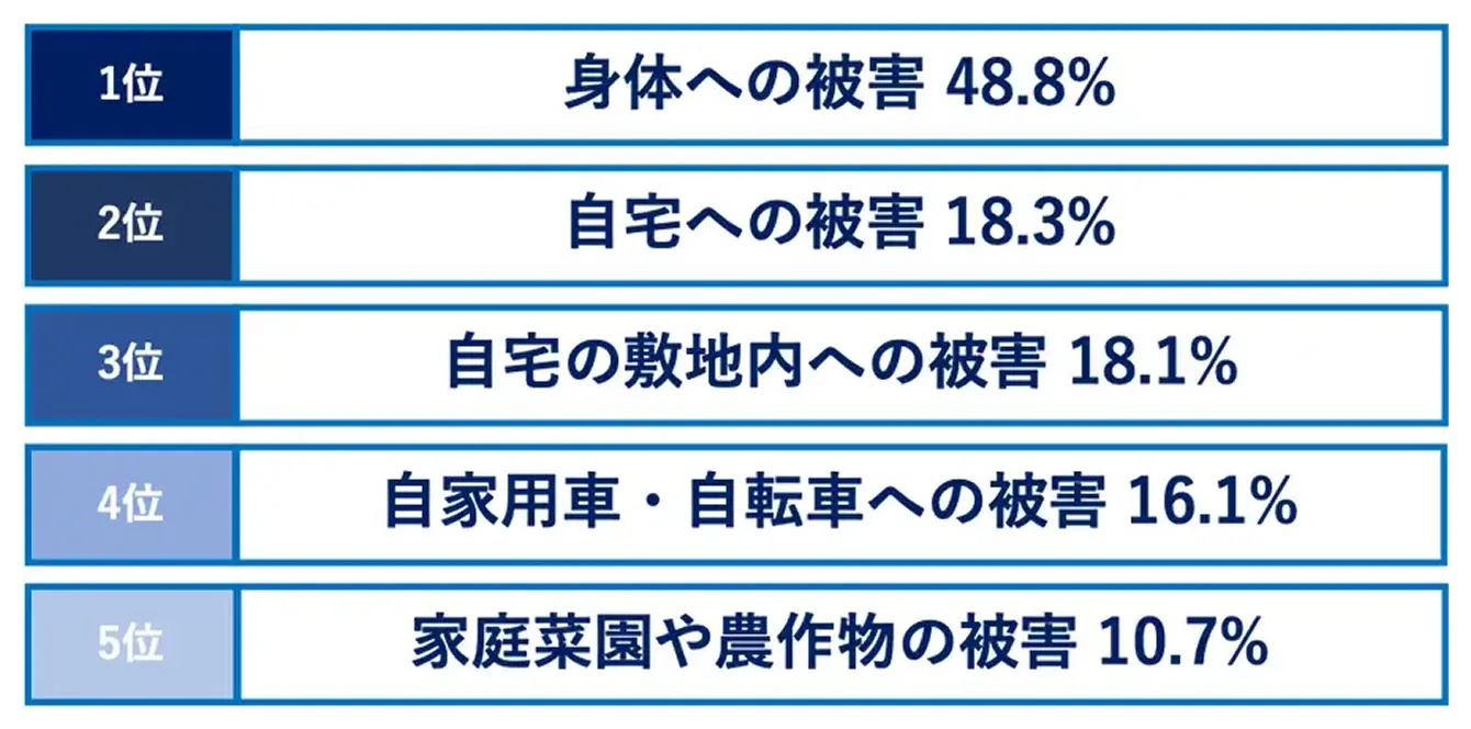 �s�����e�����L���O�F1�ʁu�g�̂ւ̔�Q�v48.8%�A2�ʁu����ւ̔�Q�v18.3%�A3�ʁu����̕~�n���ւ̔�Q�v18.1%�A4�ʁu���Ɨp�ԁE���]�Ԃւ̔�Q�v16.1%�A5�ʁu�ƒ�؉���_�앨�̔�Q�v10.7%�B