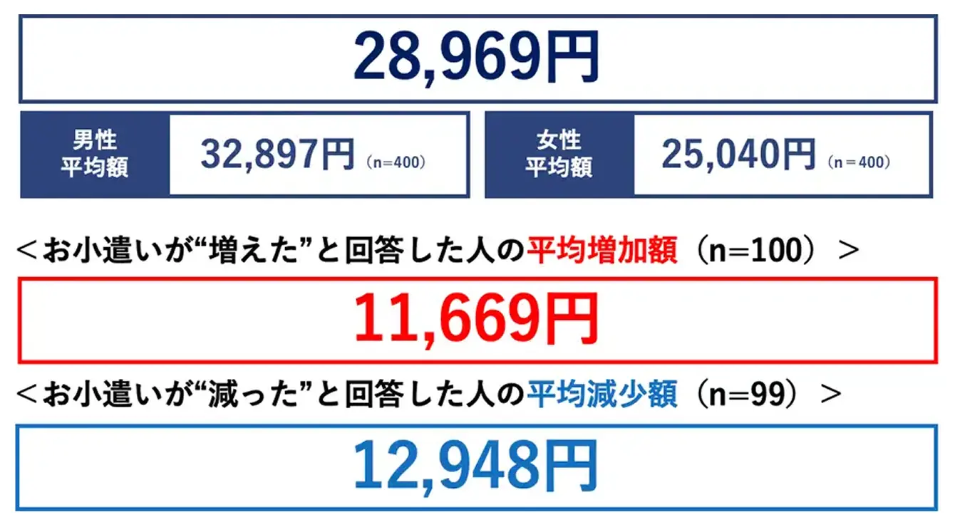 ���������̕��ϊz��28,969�~�B�j������32,897�~�A��������25,040�~�B�������l�̕��ϑ����z��11,669�~�A�������l�̕��ό����z��12,948�~