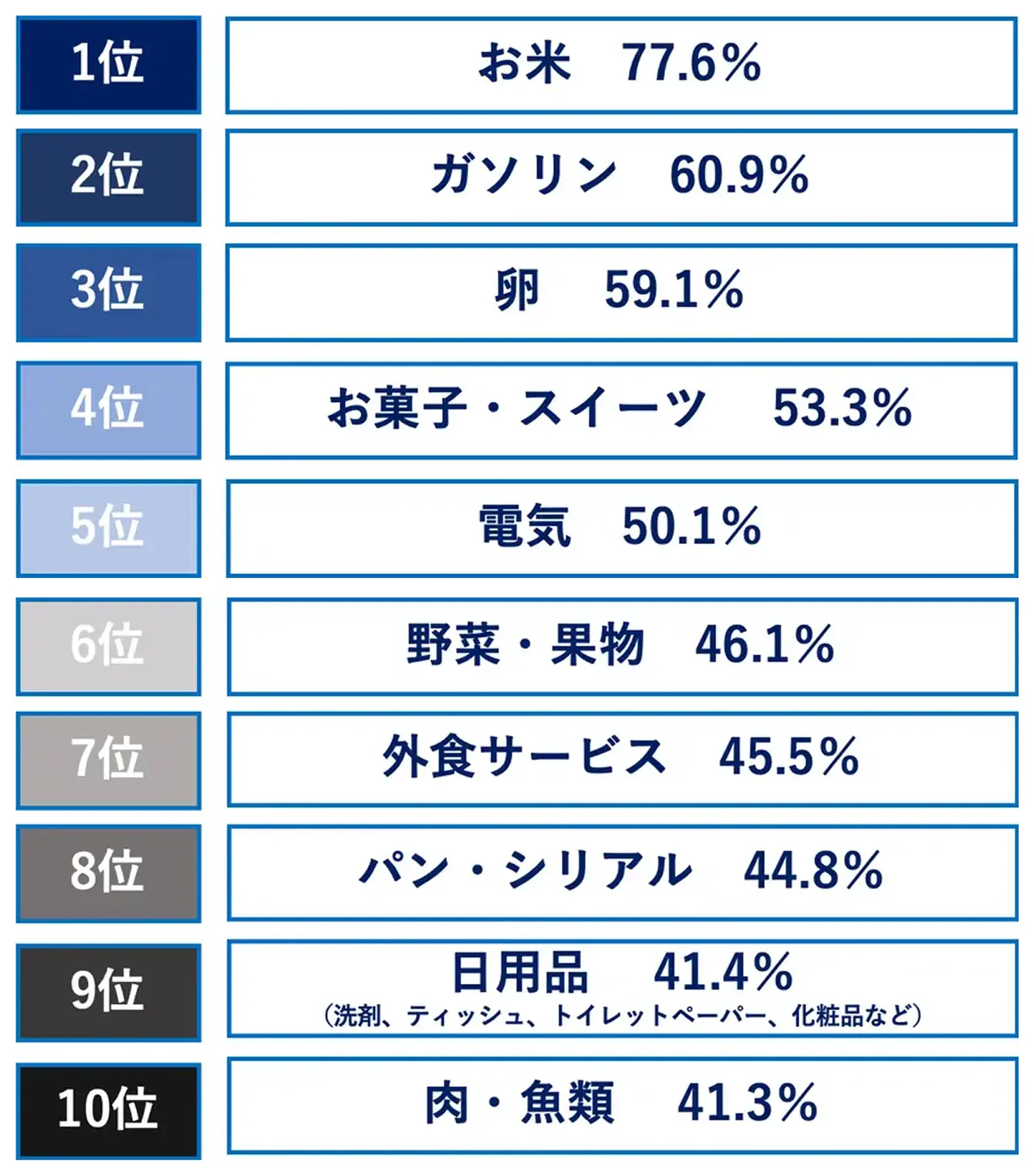 �l�オ�������������̃����L���O�B1�ʂ���77.6%�A2�ʃK�\����60.9%�A3�ʗ�59.1%�A4�ʂ��َq�E�X�C�[�c53.3%�A5�ʓd�C50.1%�A6�ʖ�؁E�ʕ�46.1%�A7�ʊO�H�T�[�r�X45.5%�A8�ʃp���E�V���A��44.8%�A9�ʓ��p�i41.4%�A10�ʓ��E����41.3%