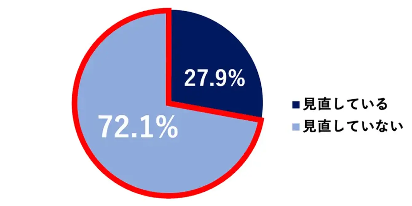 �ی����������Ă���l��27.9%�A�������Ă��Ȃ��l��72.1%