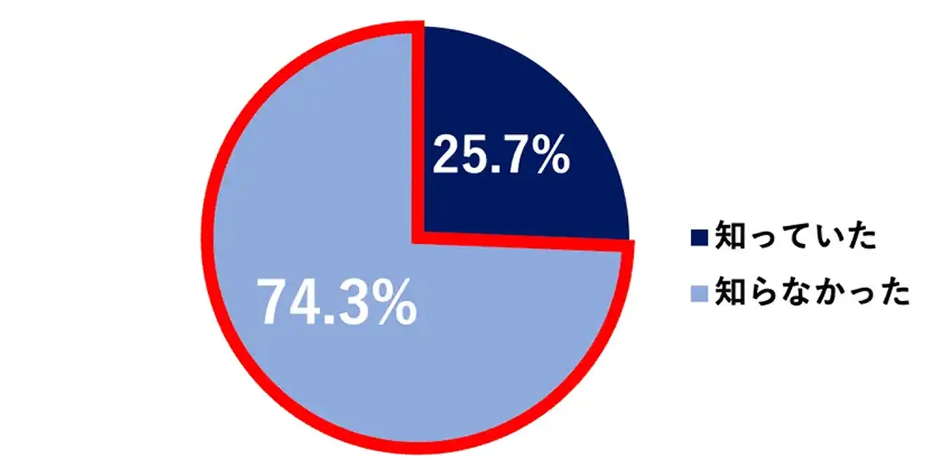 �ی��̌������ŕی����������ł��邱�Ƃ�m���Ă����l��25.7%�A�m��Ȃ������l��74.3%