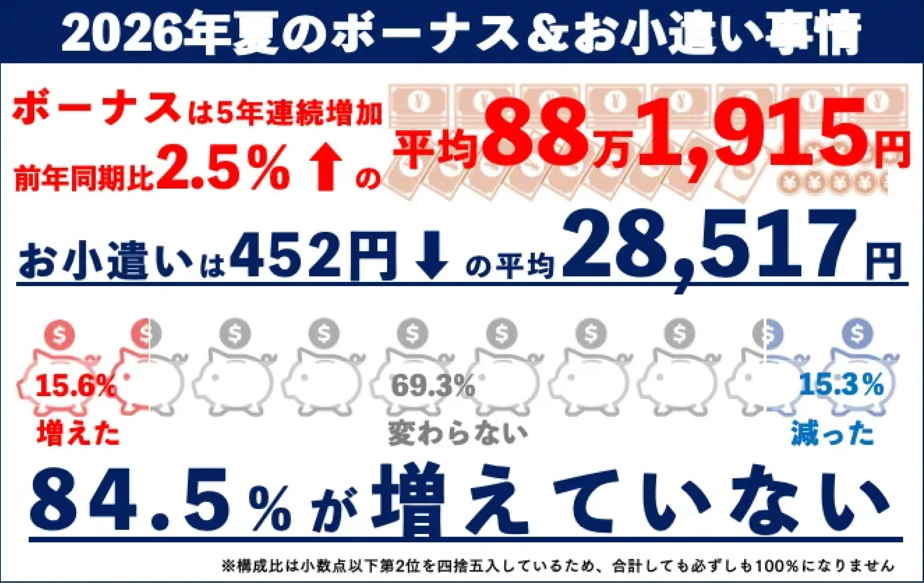 2026�N�Ẵ{�[�i�X���ς�88��1,915�~�őO�N��2.5%���B�����������ς�28,517�~�őO�N���452�~���B�����������������l15.6%�A�ς��Ȃ��l69.3%�A�������l15.3%