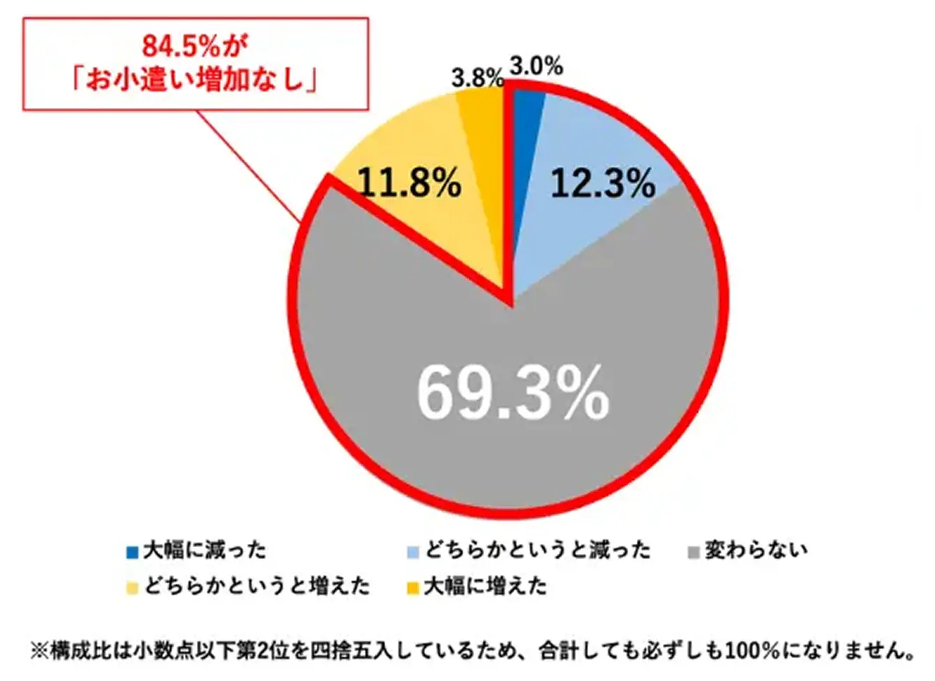 ���������̕ω��B�啝�Ɍ�����3.0%�A�ǂ��炩�Ƃ����ƌ�����12.3%�A�ς��Ȃ�69.3%�A�ǂ��炩�Ƃ����Ƒ�����11.8%�A�啝�ɑ�����3.8%�B84.5%���������������Ȃ�