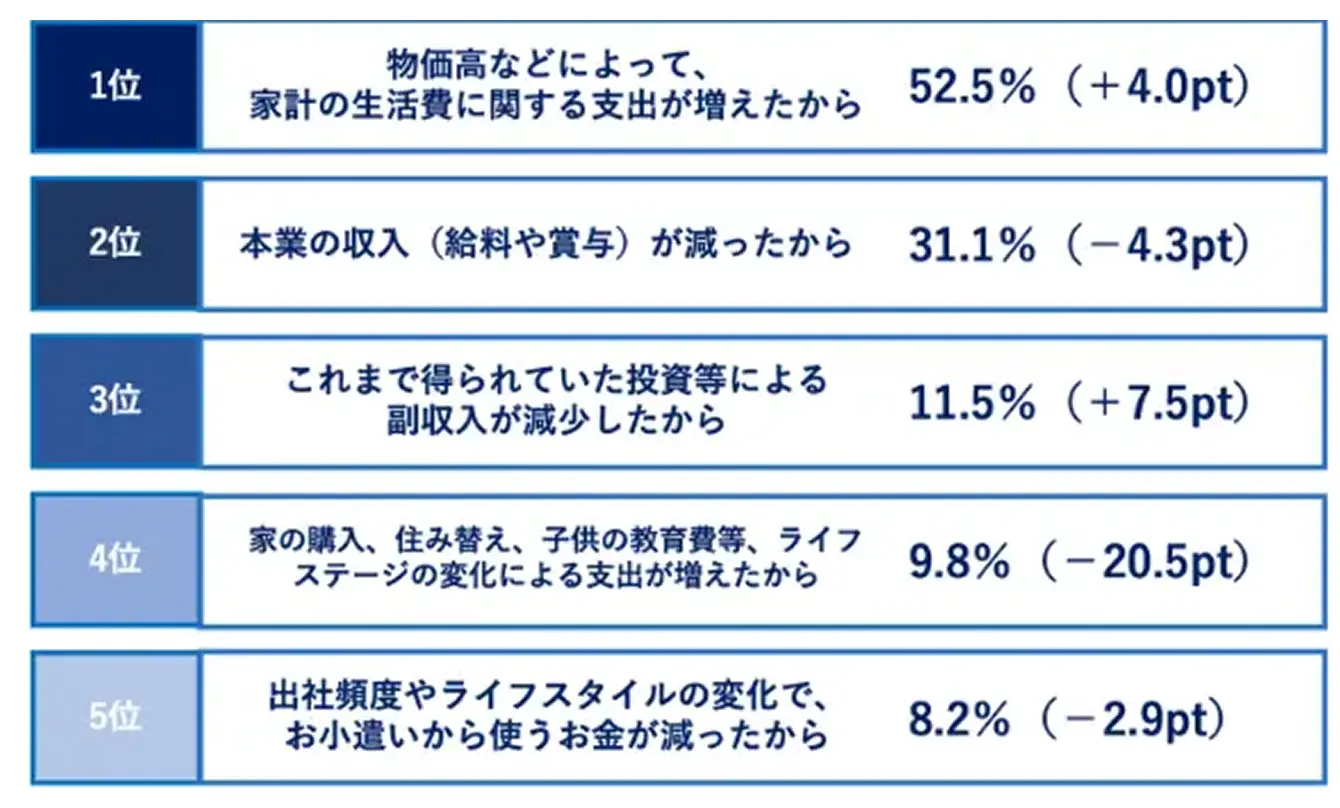 �������������������R�B1�ʁA�������Ȃǂɂ�鐶����̑���52.5%�B2�ʁA�{�Ƃ̎�������31.1%�B3�ʁA�����Ȃǂɂ�镛�����̌���11.5%�B4�ʁA���C�t�X�e�[�W�̕ω��ɂ��x�o����9.8%�B5�ʁA�o�Еp�x�⃉�C�t�X�^�C���̕ω�8.2%