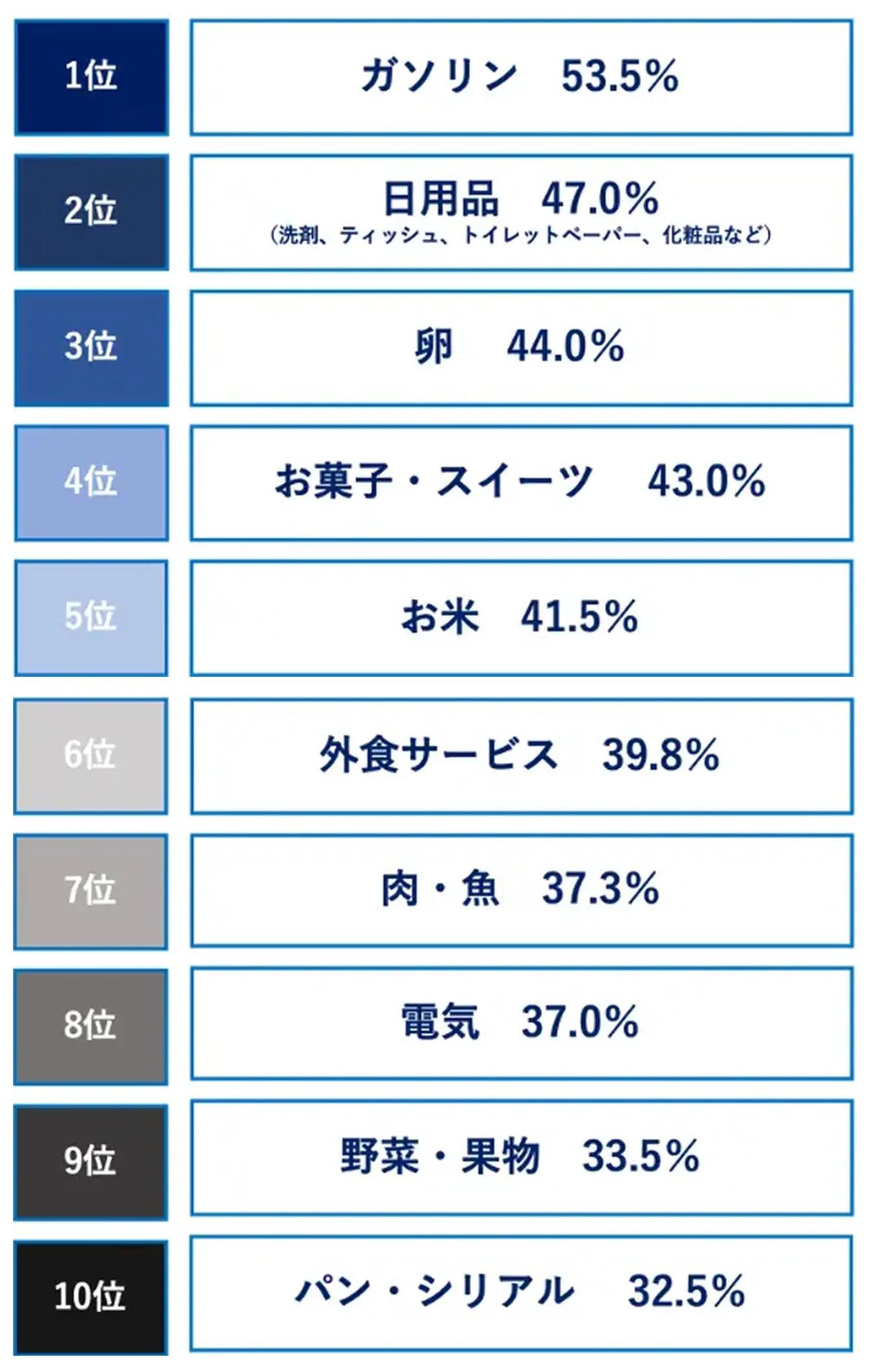 �l�オ�������������̃����L���O�B1�ʃK�\����53.5%�A2�ʓ��p�i47.0%�A3�ʗ�44.0%�A4�ʂ��َq�E�X�C�[�c43.0%�A5�ʂ���41.5%�A6�ʊO�H�T�[�r�X39.8%�A7�ʓ��E��37.3%�A8�ʓd�C37.0%�A9�ʖ�؁E�ʕ�33.5%�A10�ʃp���E�V���A��32.5%