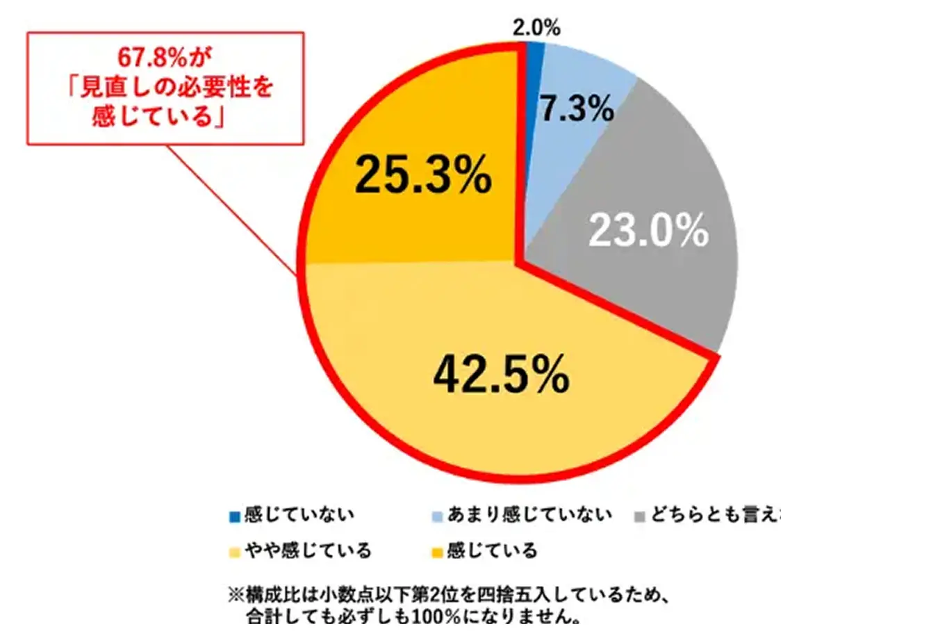 �ƌv�̌������̕K�v���B�����Ă��Ȃ�2.0%�A���܂芴���Ă��Ȃ�7.3%�A�ǂ���Ƃ������Ȃ�23.0%�A��⊴���Ă���42.5%�A�����Ă���25.3%�B67.8%���������̕K�v���������Ă���