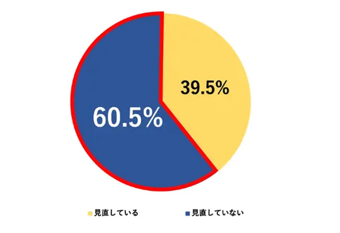 �ƌv���������Ă���l��39.5%�A�������Ă��Ȃ��l��60.5%