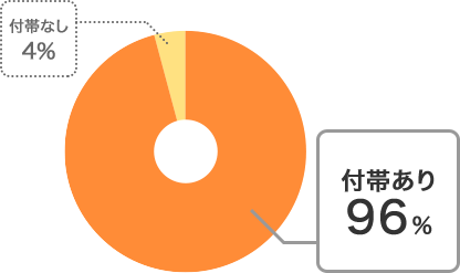 付帯あり 96% 付帯なし 4%