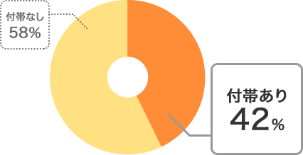 付帯あり 42% 付帯なし 58%