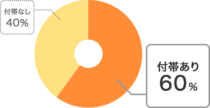 付帯あり 60% 付帯なし 40%
