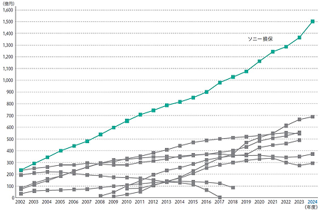 主なダイレクト保険会社の自動車保険元受正味保険料(弊社調べ)