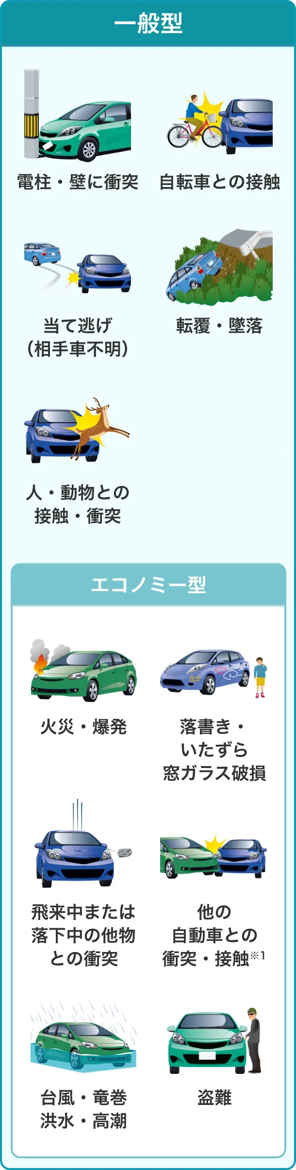 保険始期日が2023年12月31日以前 一般型:電柱・壁に衝突/自転車との接触/当て逃げ(相手車不明)/転覆・墜落/人・動物との衝突・接触 エコノミー型:火災・爆発/落書き・いたずら・窓ガラス破損/飛来中または落下中の他物との衝突/他の自動車との衝突・接触※/台風・竜巻・洪水・高潮/盗難