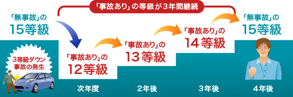 等級ダウン後 事故あり 扱いはいつまで 自動車保険はソニー損保