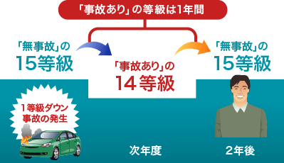 等級ダウン後 事故あり 扱いはいつまで 自動車保険はソニー損保