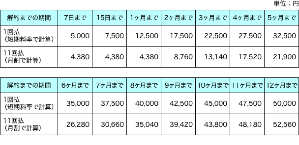 イラスト:ソニー損保の短期料率表